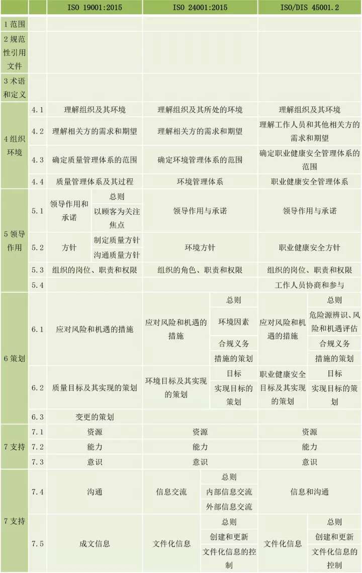 ISO9001、ISO14001、ISO45001框架整合