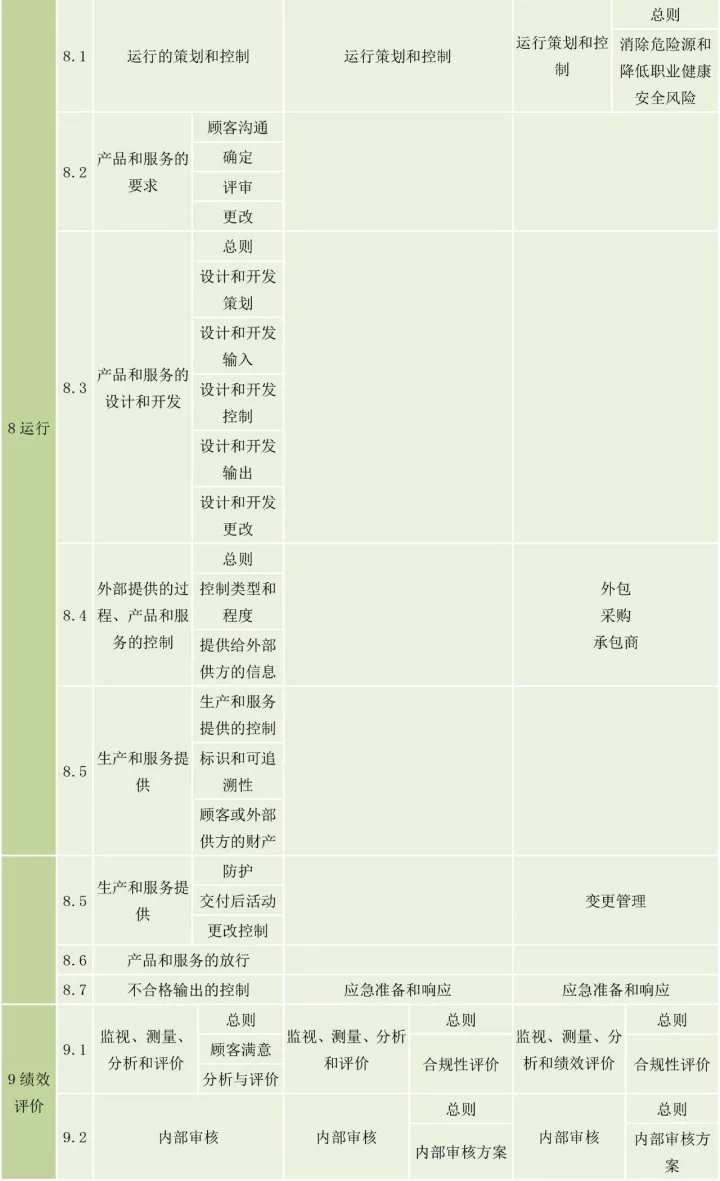 ISO9001、ISO14001、ISO45001框架整合