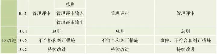 ISO9001、ISO14001、ISO45001框架整合